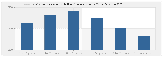 Age distribution of population of La Mothe-Achard in 2007